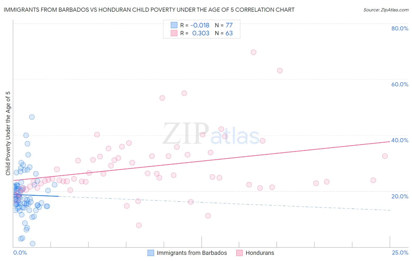 Immigrants from Barbados vs Honduran Child Poverty Under the Age of 5
