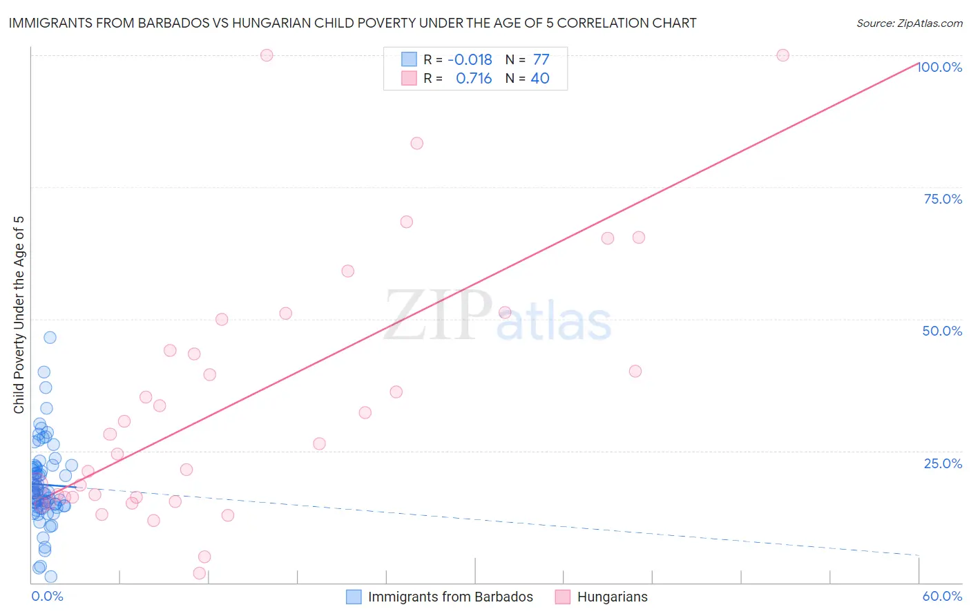 Immigrants from Barbados vs Hungarian Child Poverty Under the Age of 5