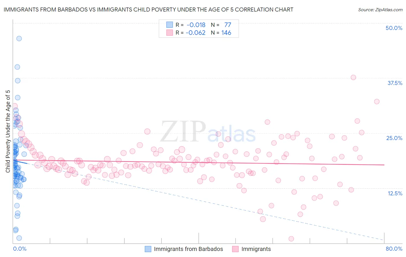 Immigrants from Barbados vs Immigrants Child Poverty Under the Age of 5