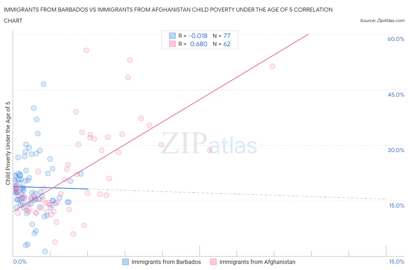 Immigrants from Barbados vs Immigrants from Afghanistan Child Poverty Under the Age of 5