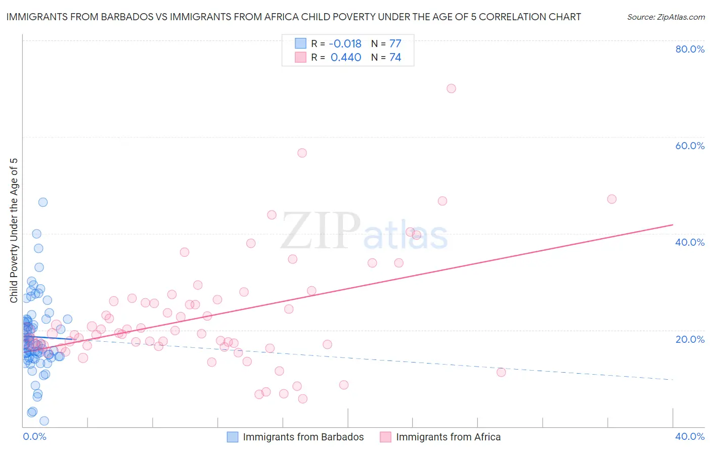Immigrants from Barbados vs Immigrants from Africa Child Poverty Under the Age of 5