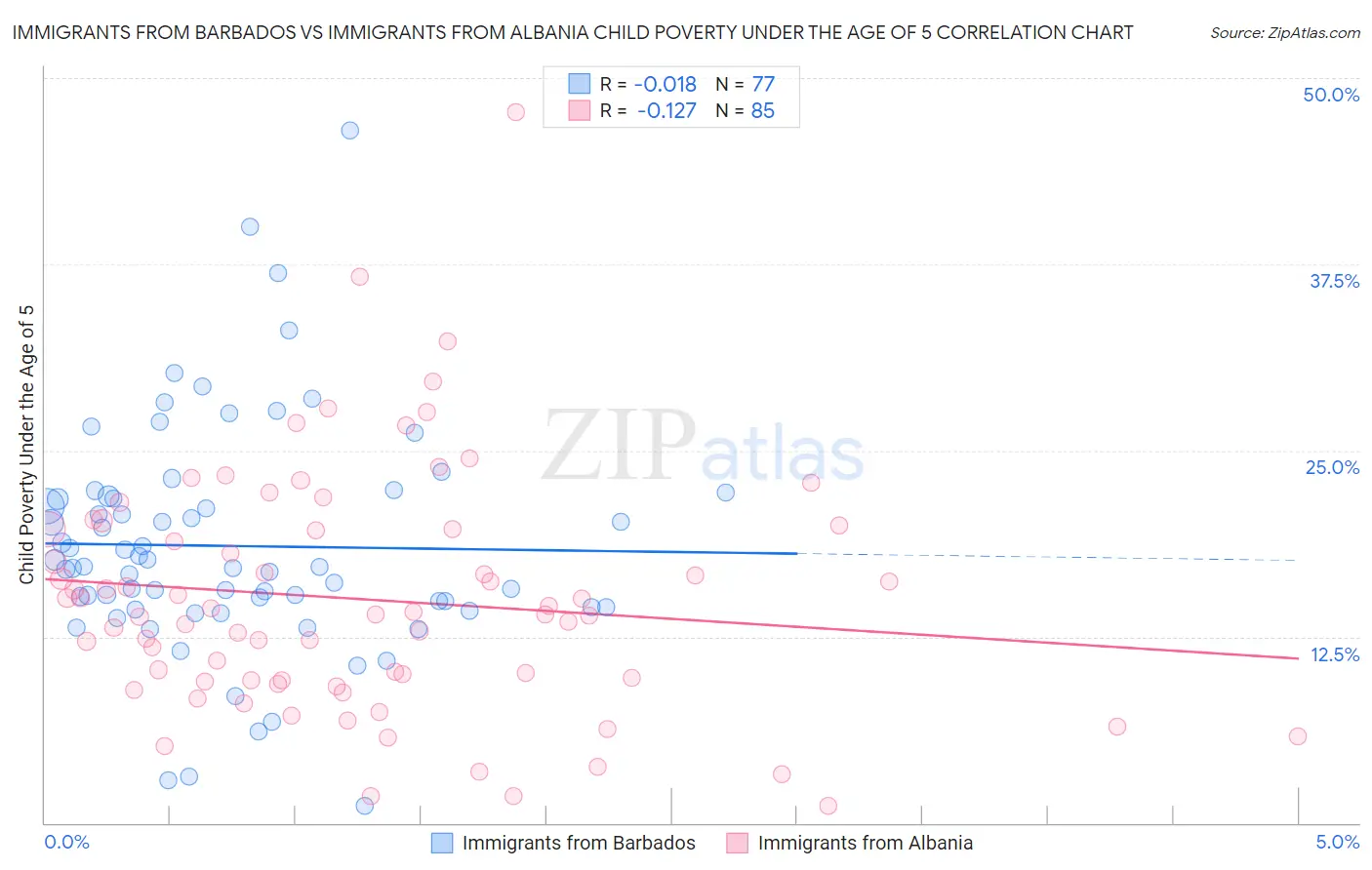 Immigrants from Barbados vs Immigrants from Albania Child Poverty Under the Age of 5