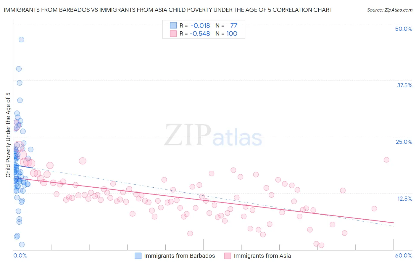 Immigrants from Barbados vs Immigrants from Asia Child Poverty Under the Age of 5