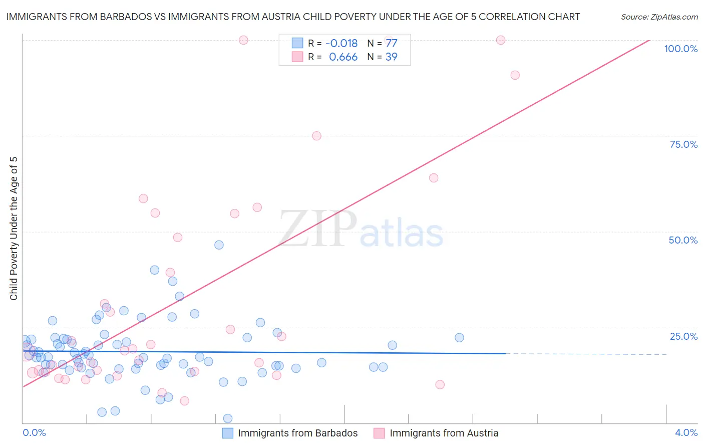 Immigrants from Barbados vs Immigrants from Austria Child Poverty Under the Age of 5