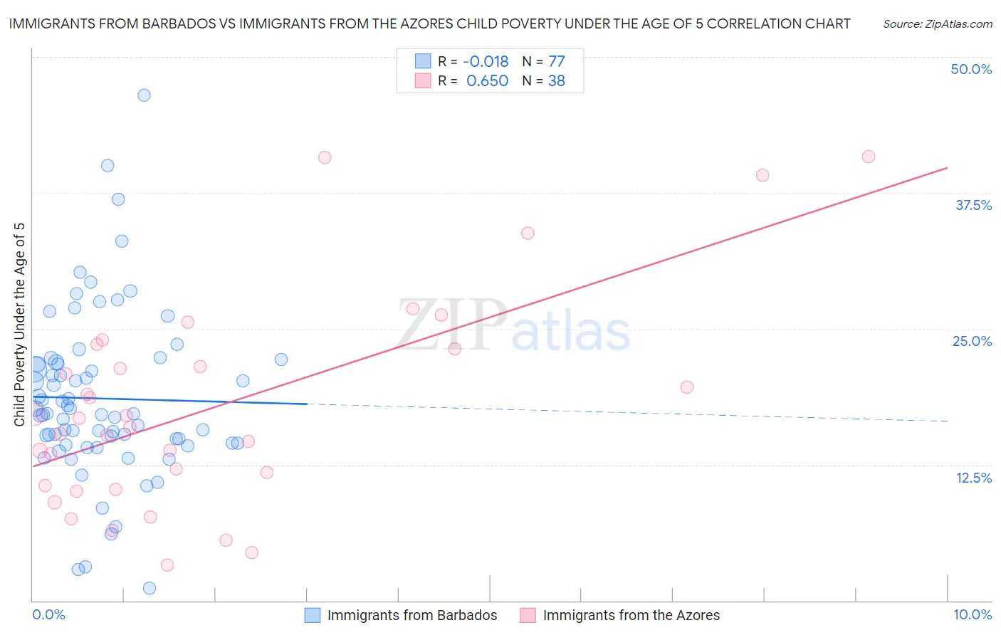 Immigrants from Barbados vs Immigrants from the Azores Child Poverty Under the Age of 5
