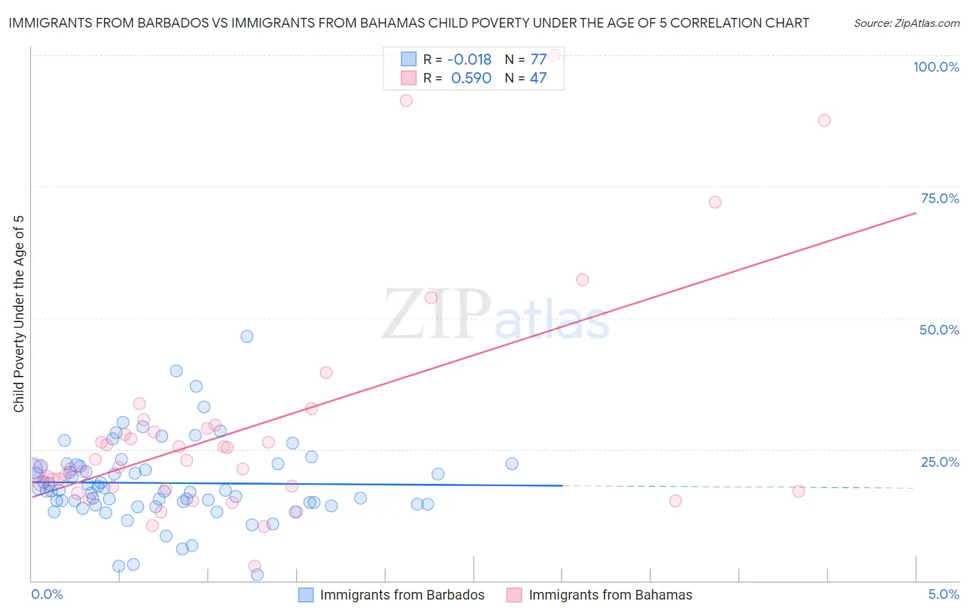Immigrants from Barbados vs Immigrants from Bahamas Child Poverty Under the Age of 5