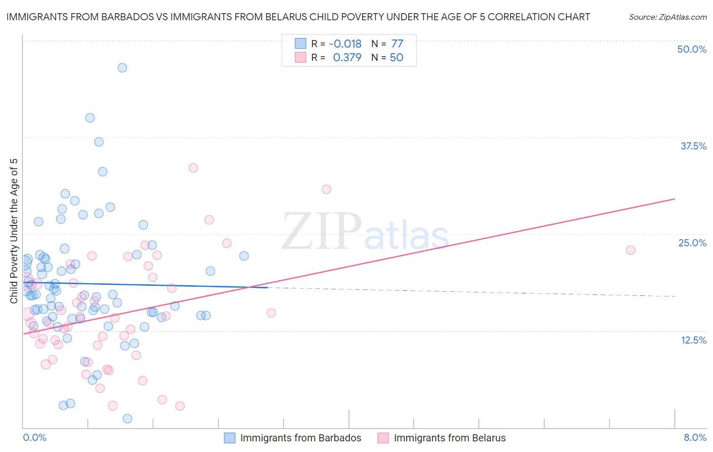 Immigrants from Barbados vs Immigrants from Belarus Child Poverty Under the Age of 5