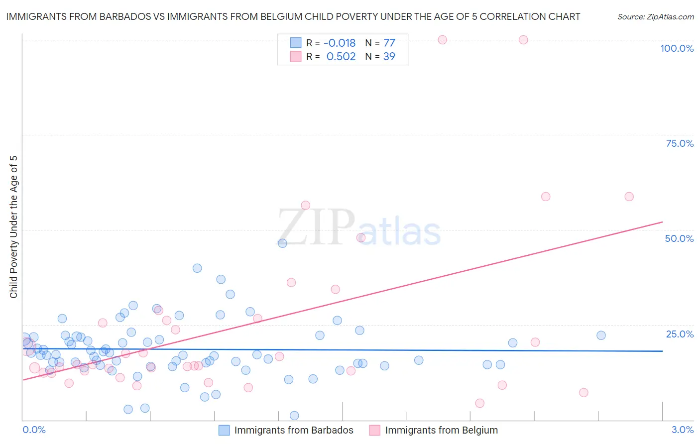Immigrants from Barbados vs Immigrants from Belgium Child Poverty Under the Age of 5