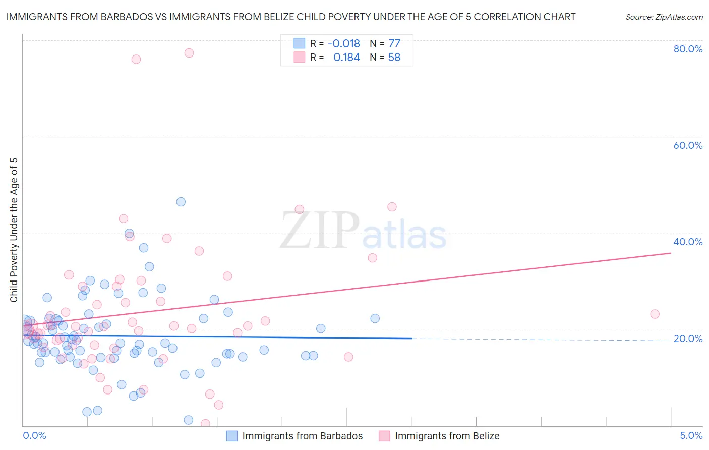 Immigrants from Barbados vs Immigrants from Belize Child Poverty Under the Age of 5