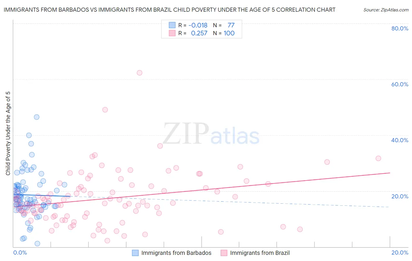 Immigrants from Barbados vs Immigrants from Brazil Child Poverty Under the Age of 5