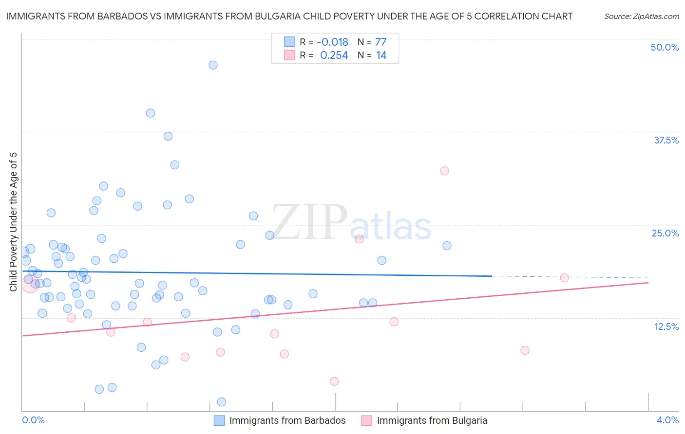 Immigrants from Barbados vs Immigrants from Bulgaria Child Poverty Under the Age of 5