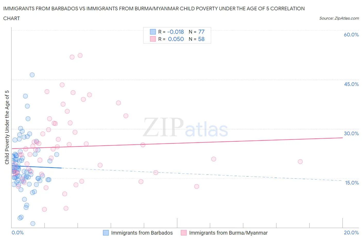 Immigrants from Barbados vs Immigrants from Burma/Myanmar Child Poverty Under the Age of 5