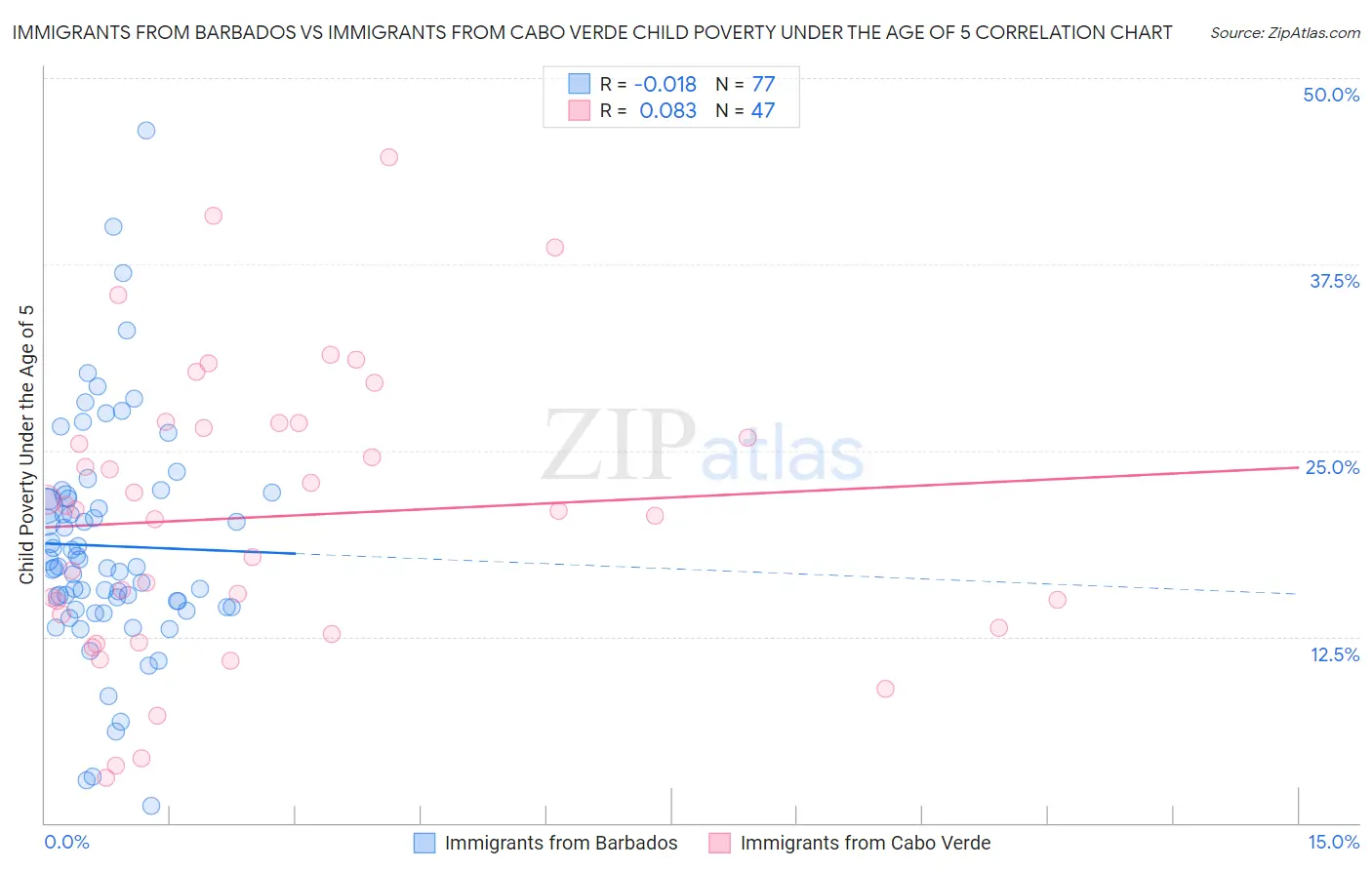 Immigrants from Barbados vs Immigrants from Cabo Verde Child Poverty Under the Age of 5
