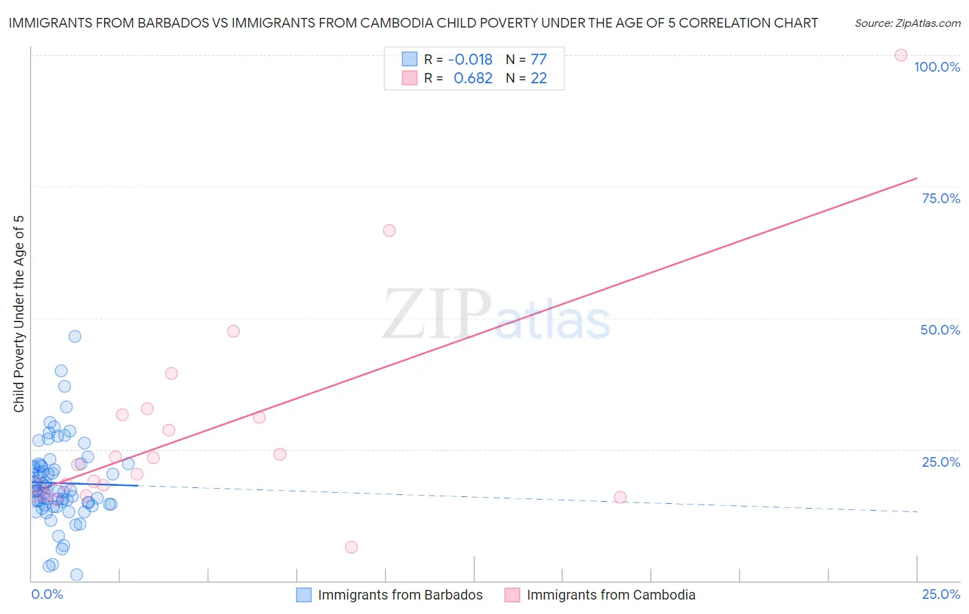 Immigrants from Barbados vs Immigrants from Cambodia Child Poverty Under the Age of 5