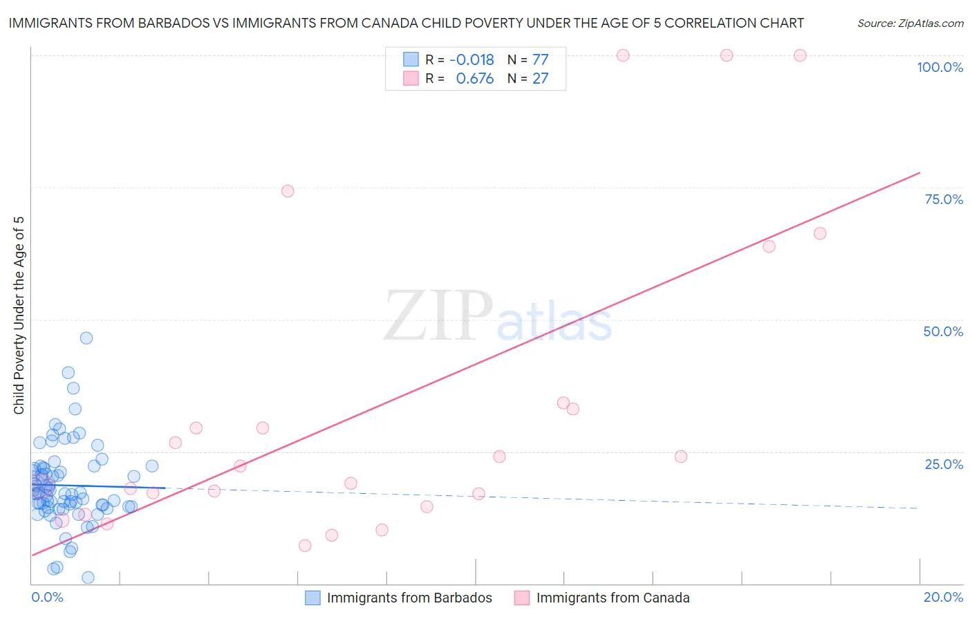 Immigrants from Barbados vs Immigrants from Canada Child Poverty Under the Age of 5