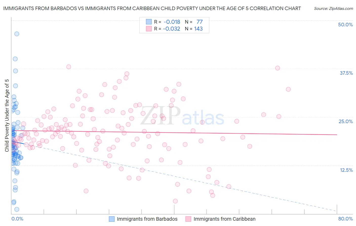 Immigrants from Barbados vs Immigrants from Caribbean Child Poverty Under the Age of 5