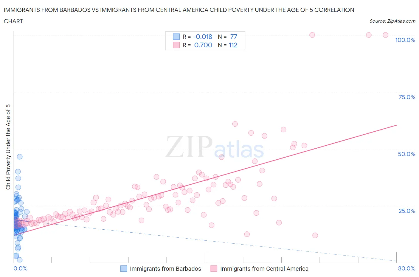 Immigrants from Barbados vs Immigrants from Central America Child Poverty Under the Age of 5
