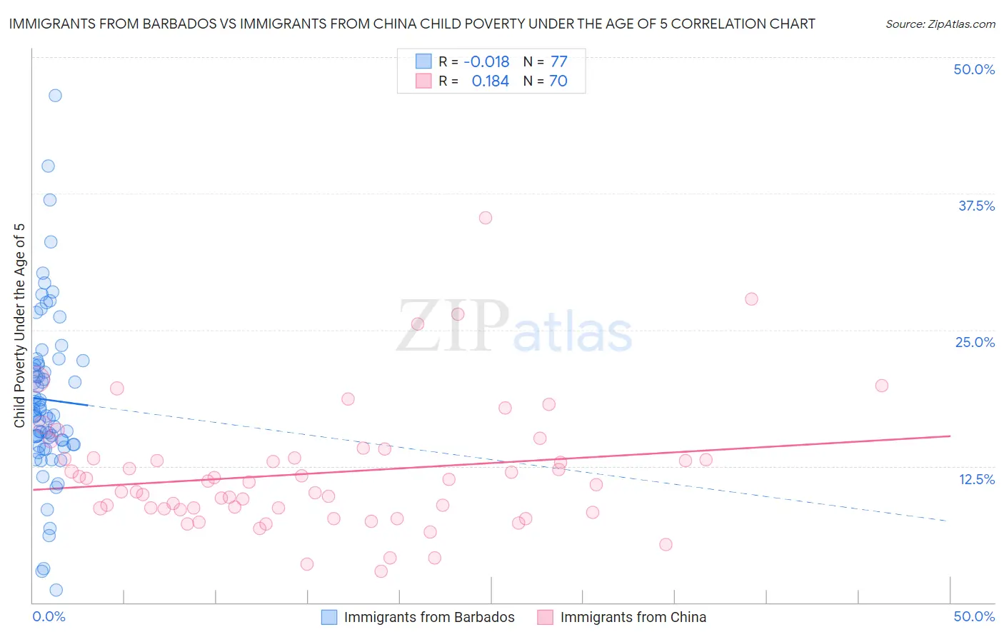 Immigrants from Barbados vs Immigrants from China Child Poverty Under the Age of 5