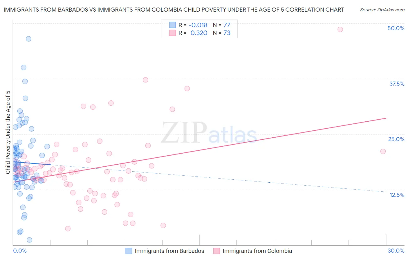 Immigrants from Barbados vs Immigrants from Colombia Child Poverty Under the Age of 5