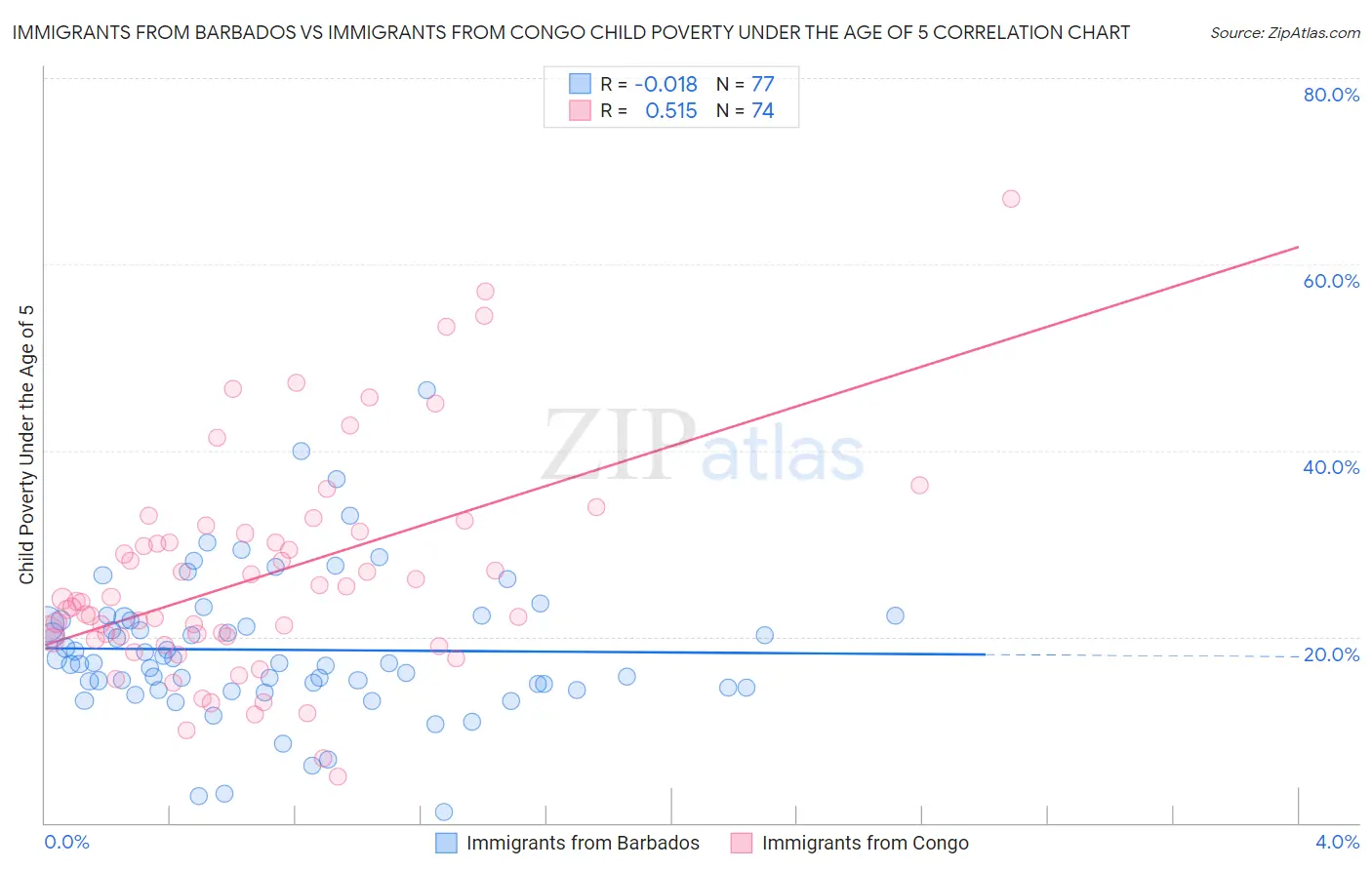 Immigrants from Barbados vs Immigrants from Congo Child Poverty Under the Age of 5