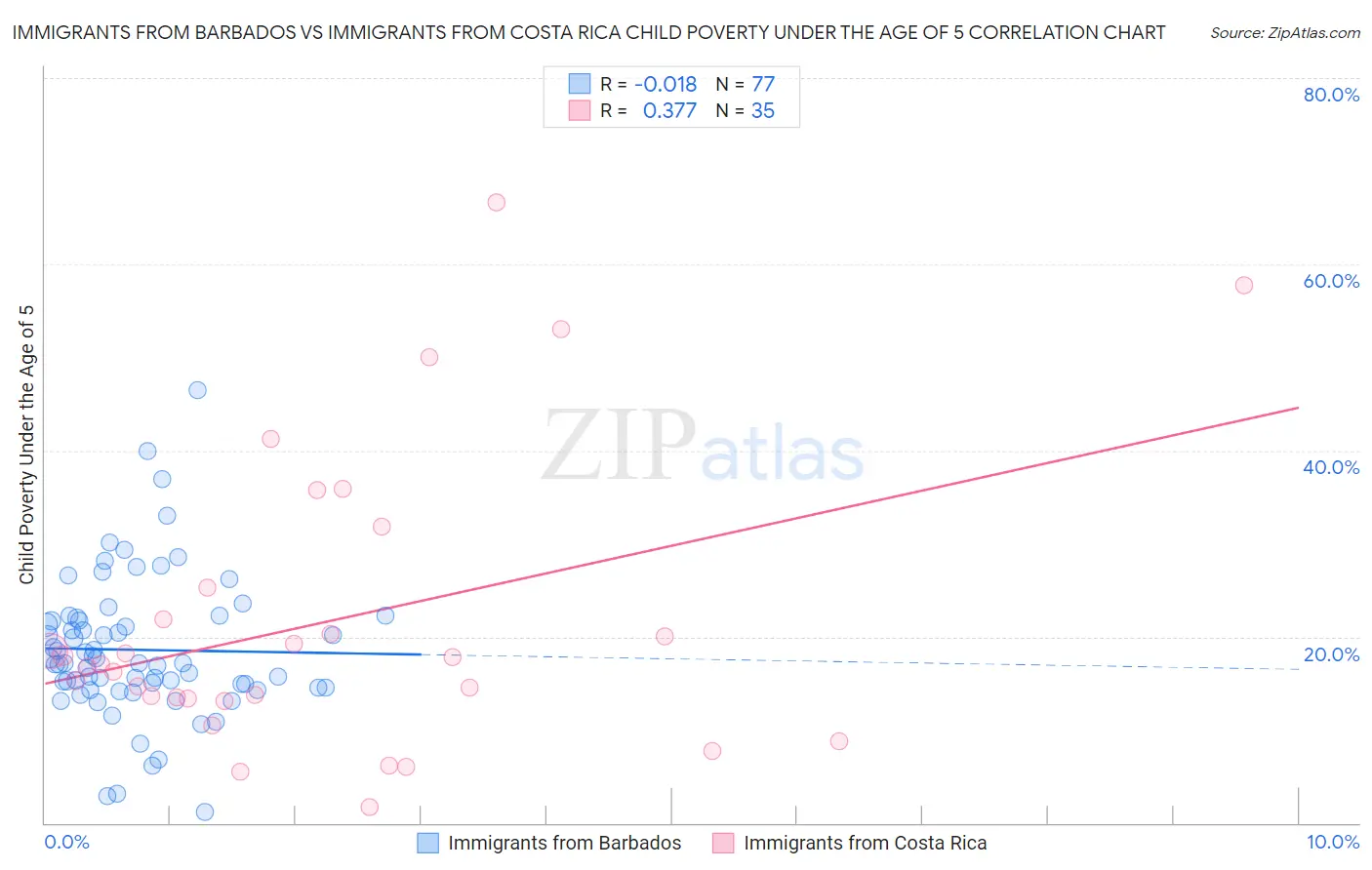 Immigrants from Barbados vs Immigrants from Costa Rica Child Poverty Under the Age of 5