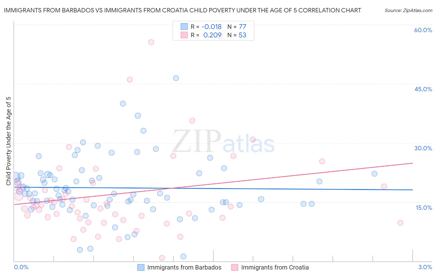 Immigrants from Barbados vs Immigrants from Croatia Child Poverty Under the Age of 5