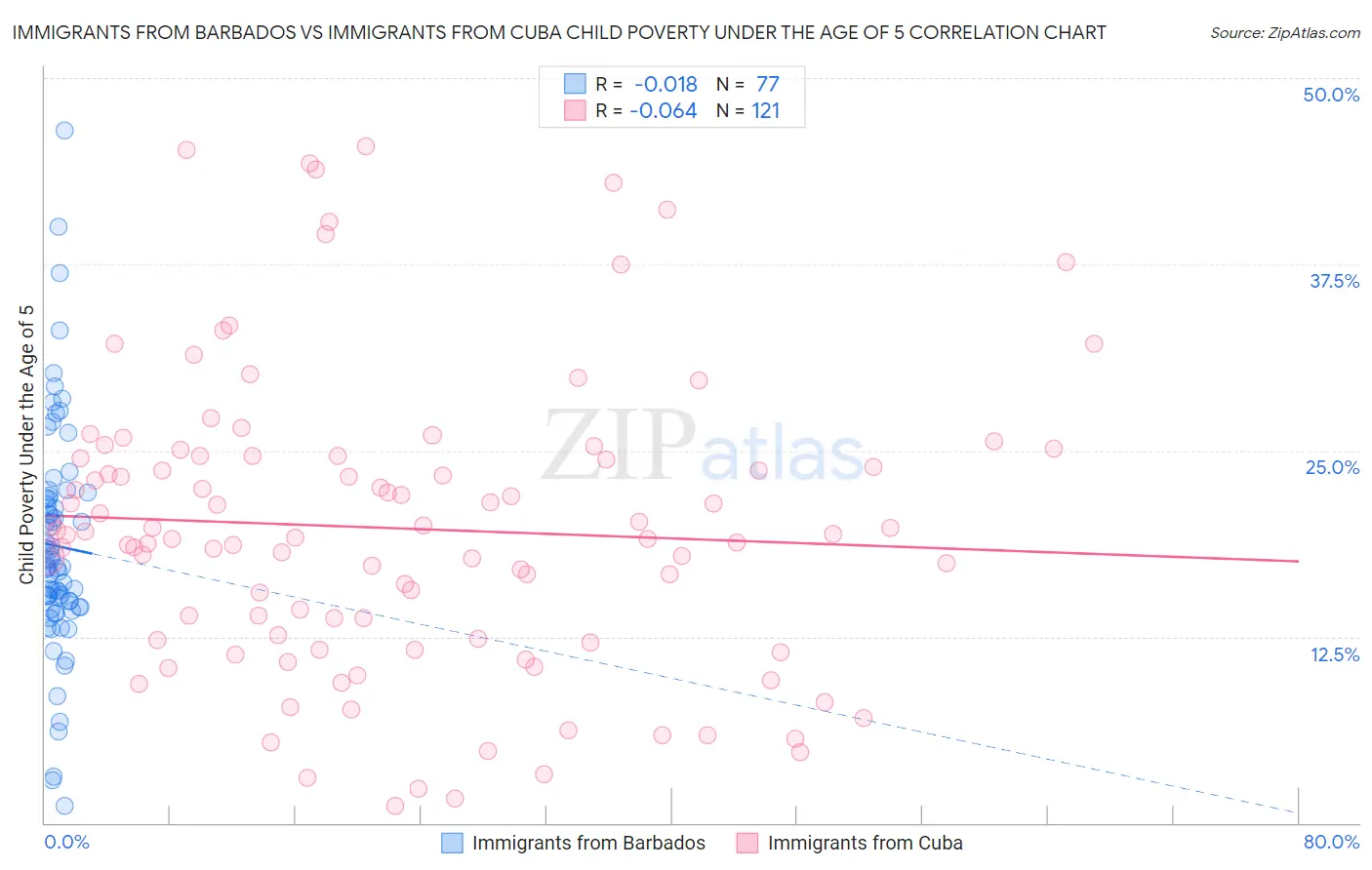 Immigrants from Barbados vs Immigrants from Cuba Child Poverty Under the Age of 5