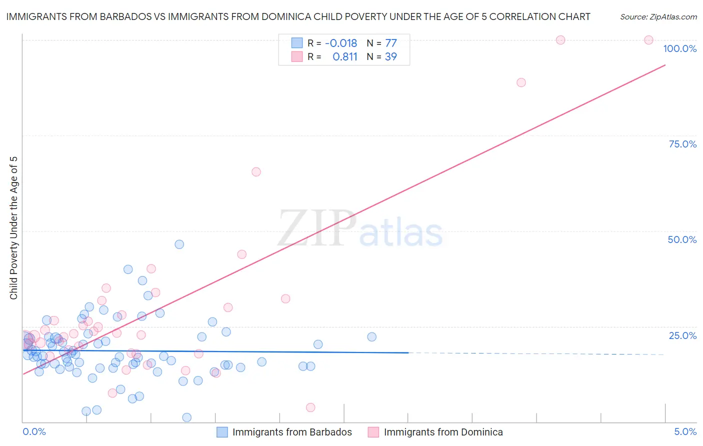Immigrants from Barbados vs Immigrants from Dominica Child Poverty Under the Age of 5