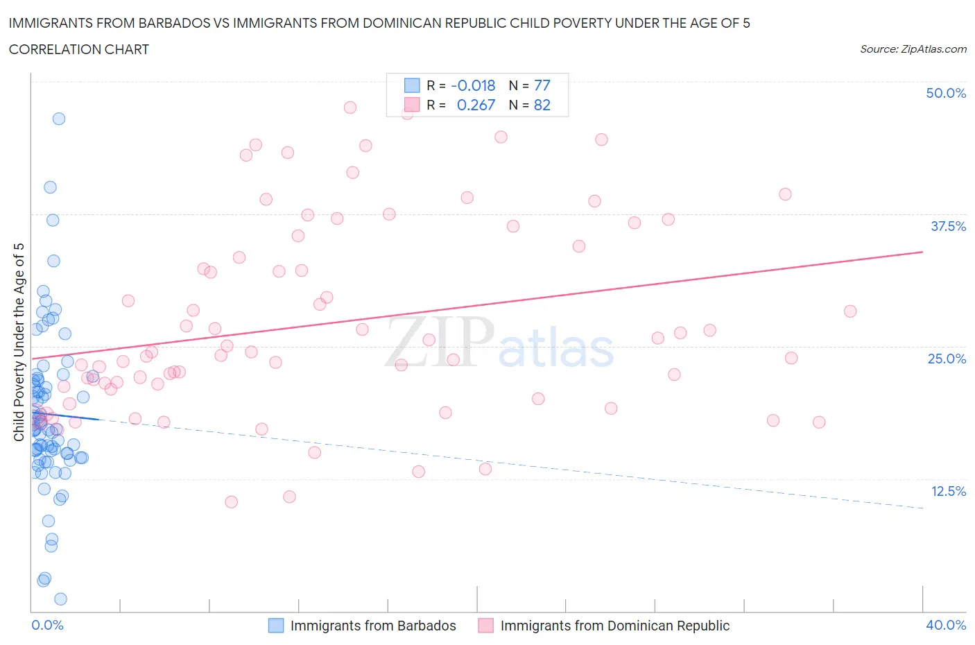Immigrants from Barbados vs Immigrants from Dominican Republic Child Poverty Under the Age of 5