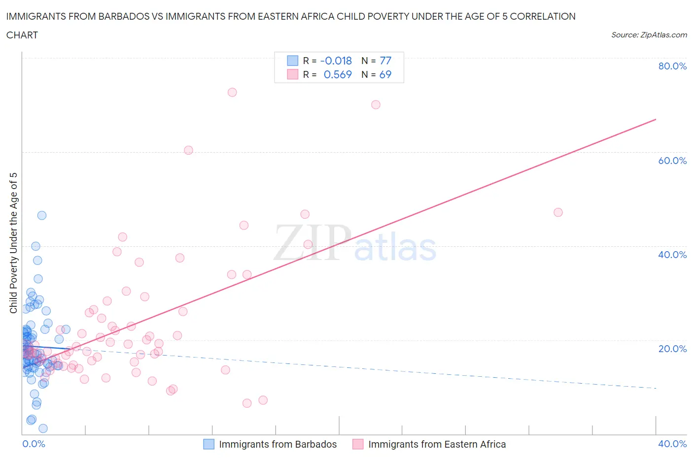 Immigrants from Barbados vs Immigrants from Eastern Africa Child Poverty Under the Age of 5
