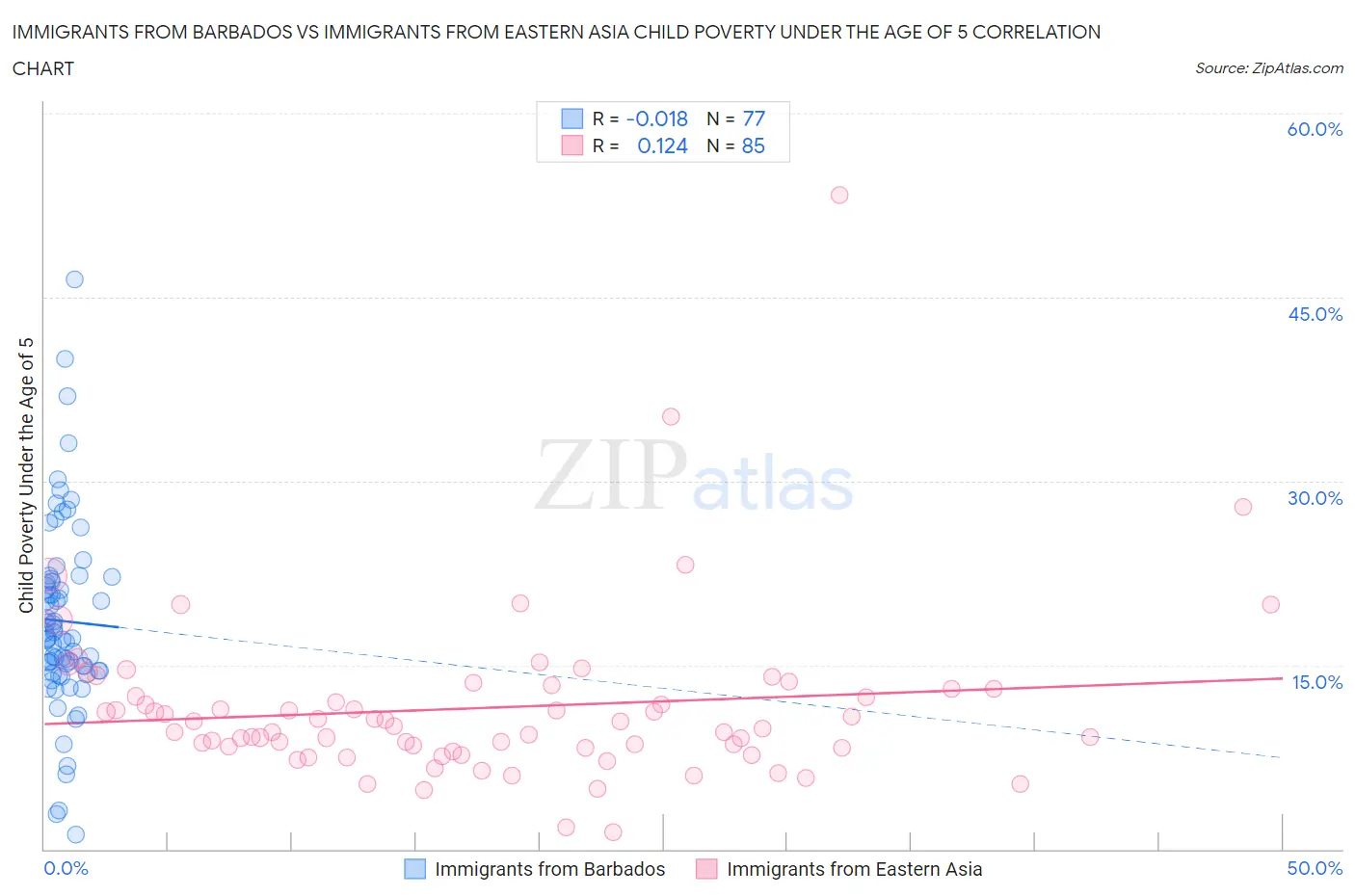 Immigrants from Barbados vs Immigrants from Eastern Asia Child Poverty Under the Age of 5