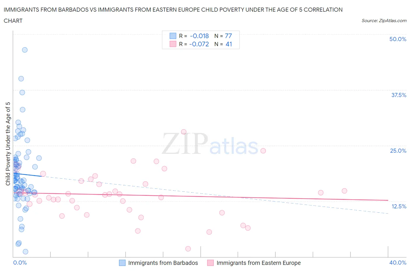 Immigrants from Barbados vs Immigrants from Eastern Europe Child Poverty Under the Age of 5
