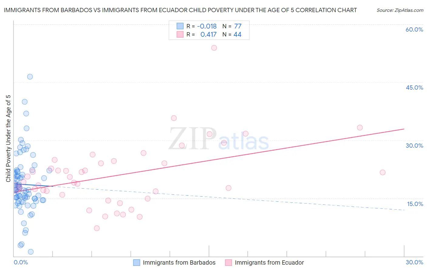 Immigrants from Barbados vs Immigrants from Ecuador Child Poverty Under the Age of 5