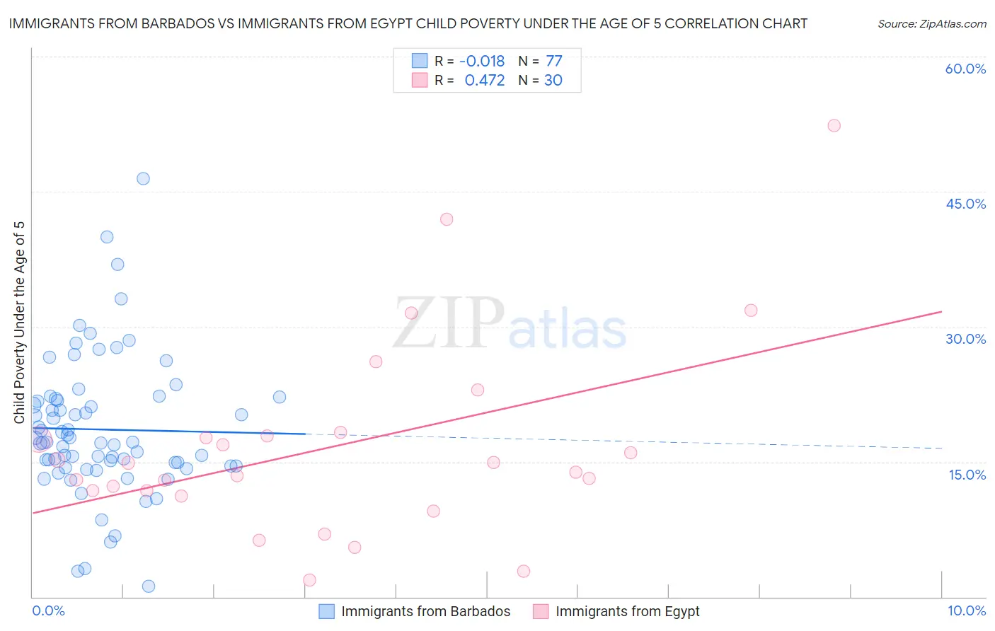 Immigrants from Barbados vs Immigrants from Egypt Child Poverty Under the Age of 5