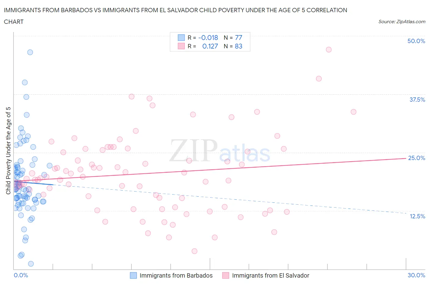 Immigrants from Barbados vs Immigrants from El Salvador Child Poverty Under the Age of 5