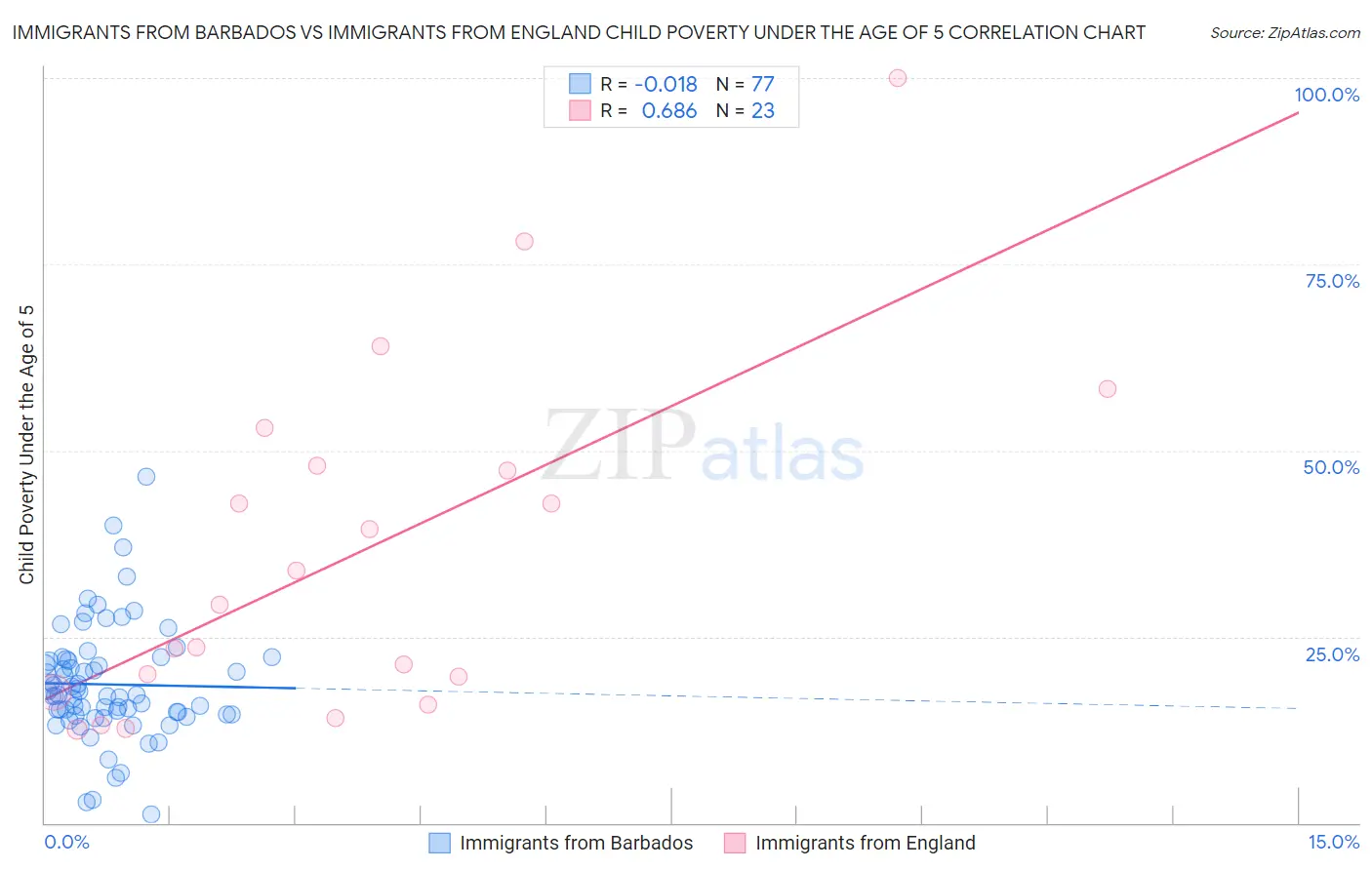 Immigrants from Barbados vs Immigrants from England Child Poverty Under the Age of 5