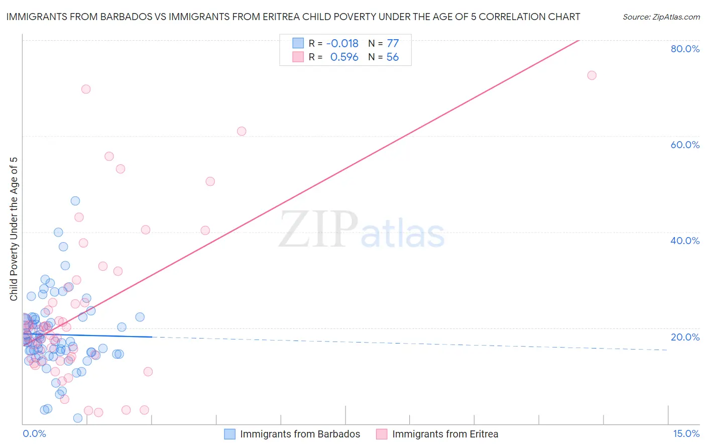 Immigrants from Barbados vs Immigrants from Eritrea Child Poverty Under the Age of 5