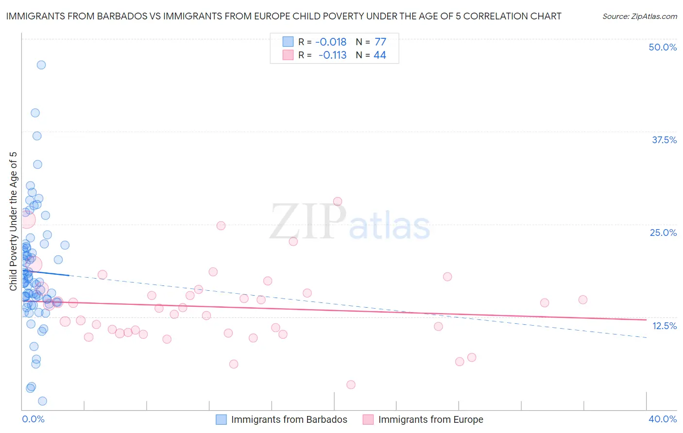 Immigrants from Barbados vs Immigrants from Europe Child Poverty Under the Age of 5