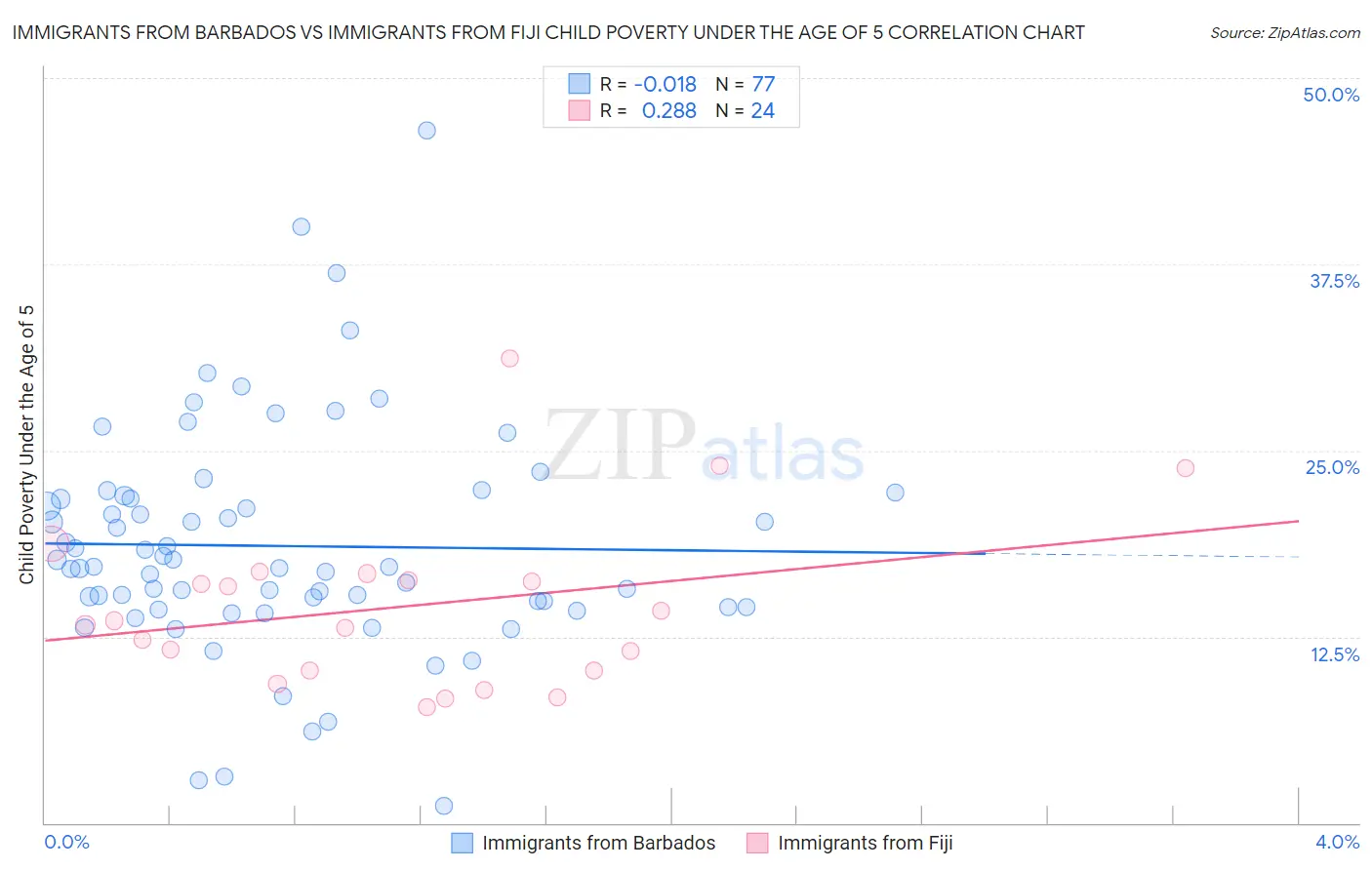 Immigrants from Barbados vs Immigrants from Fiji Child Poverty Under the Age of 5