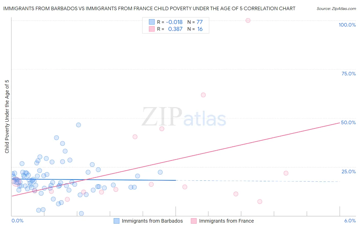 Immigrants from Barbados vs Immigrants from France Child Poverty Under the Age of 5