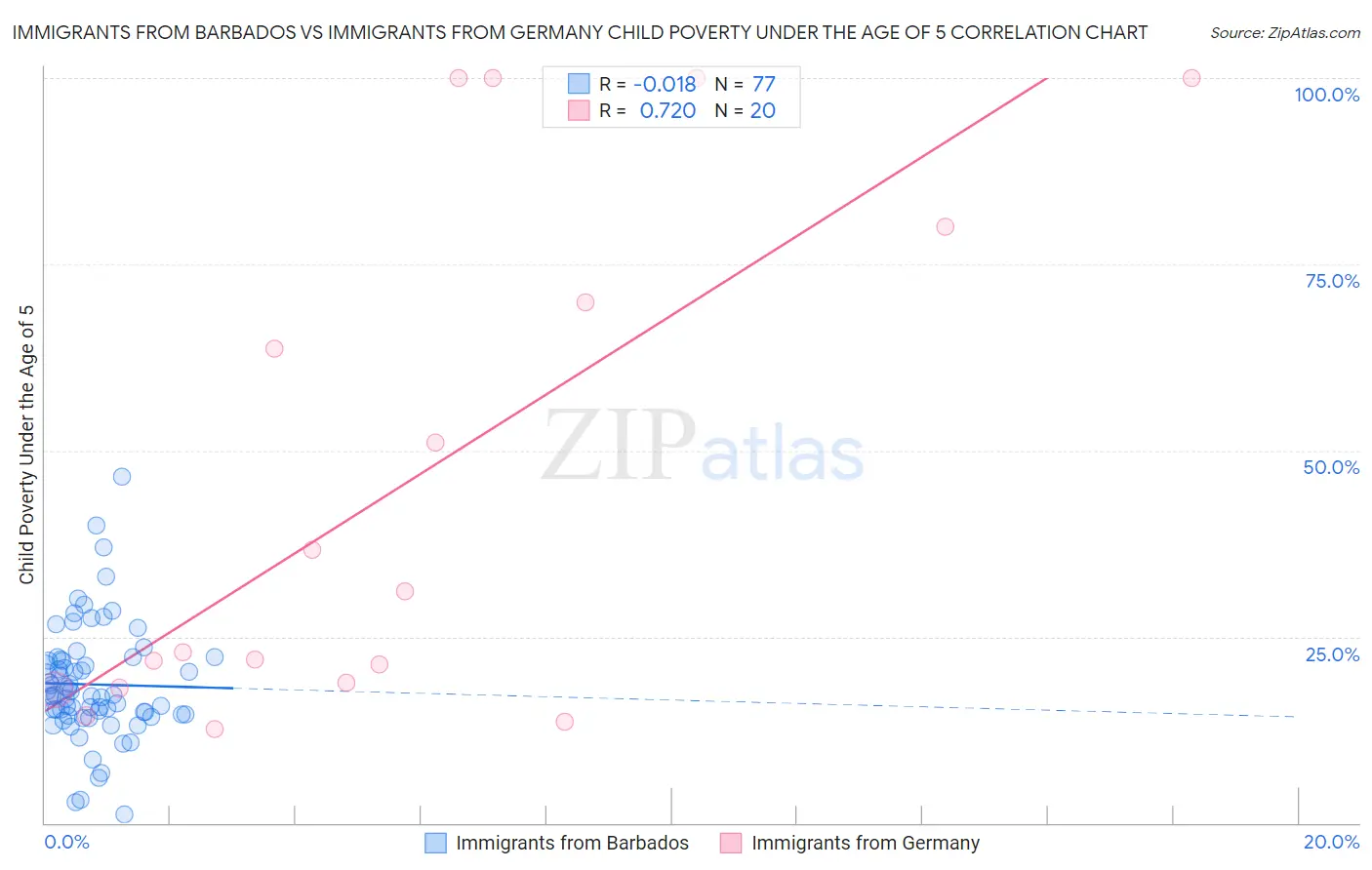 Immigrants from Barbados vs Immigrants from Germany Child Poverty Under the Age of 5