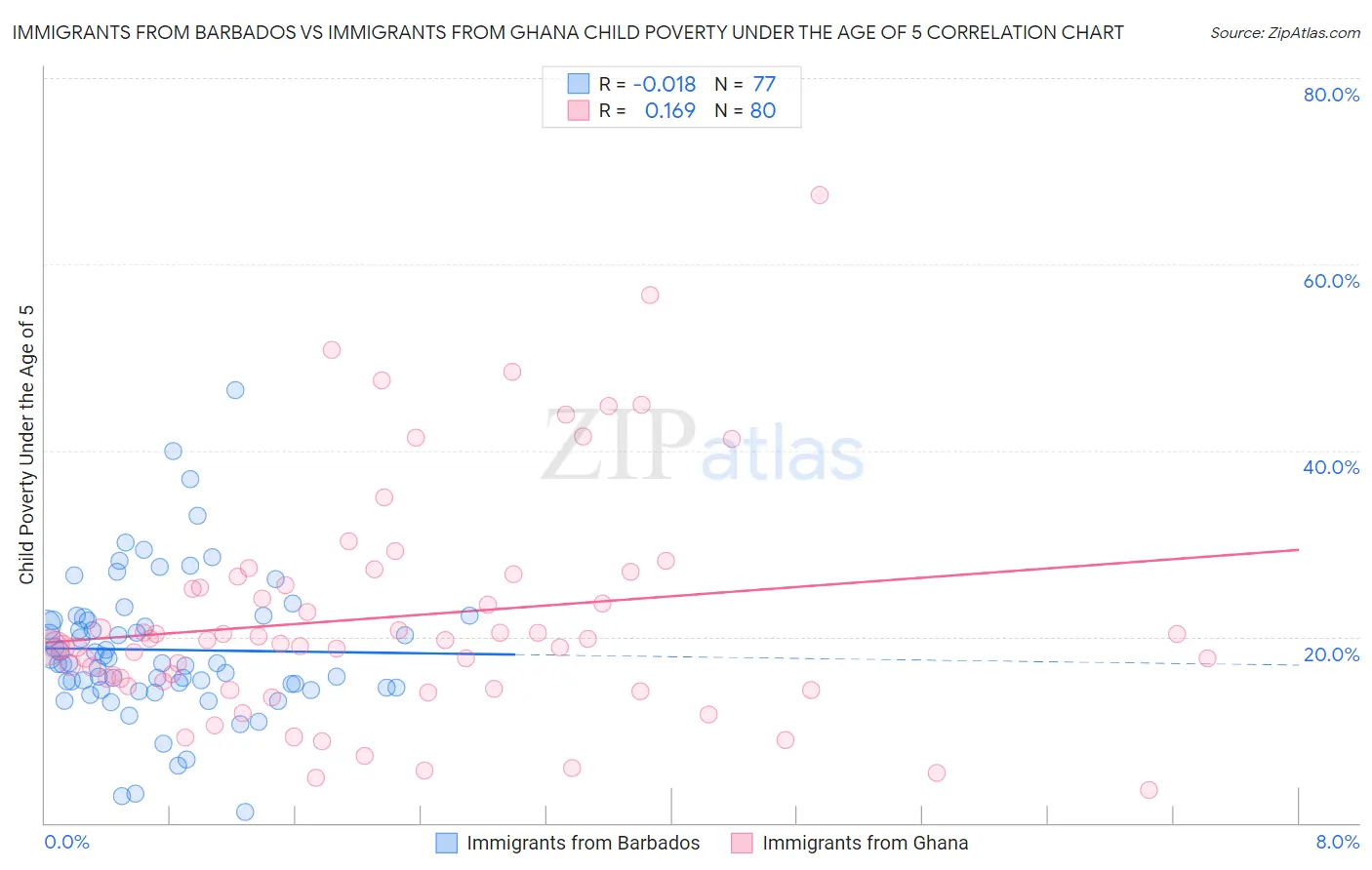 Immigrants from Barbados vs Immigrants from Ghana Child Poverty Under the Age of 5
