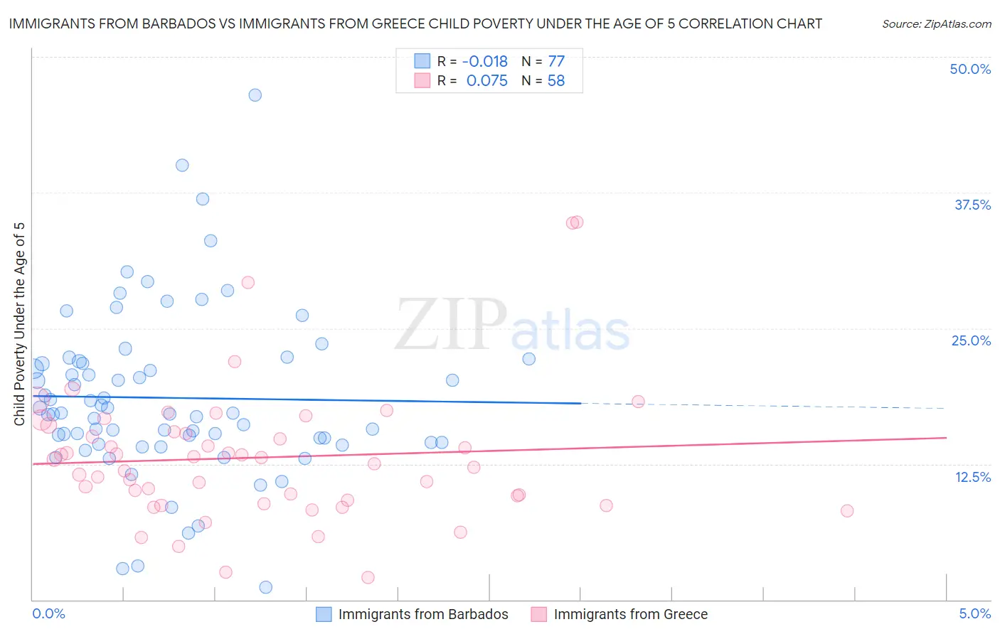 Immigrants from Barbados vs Immigrants from Greece Child Poverty Under the Age of 5