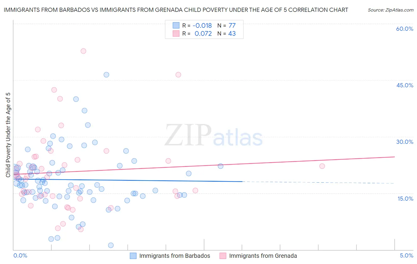 Immigrants from Barbados vs Immigrants from Grenada Child Poverty Under the Age of 5