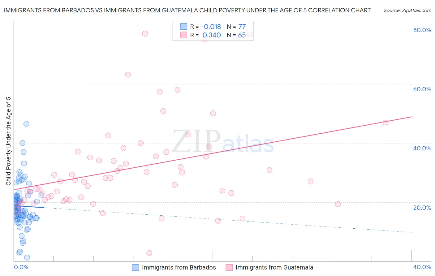 Immigrants from Barbados vs Immigrants from Guatemala Child Poverty Under the Age of 5