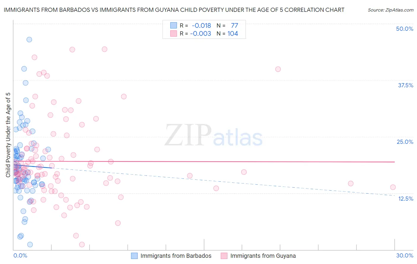 Immigrants from Barbados vs Immigrants from Guyana Child Poverty Under the Age of 5