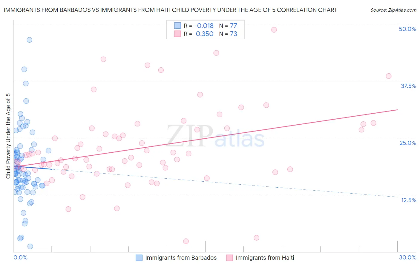 Immigrants from Barbados vs Immigrants from Haiti Child Poverty Under the Age of 5