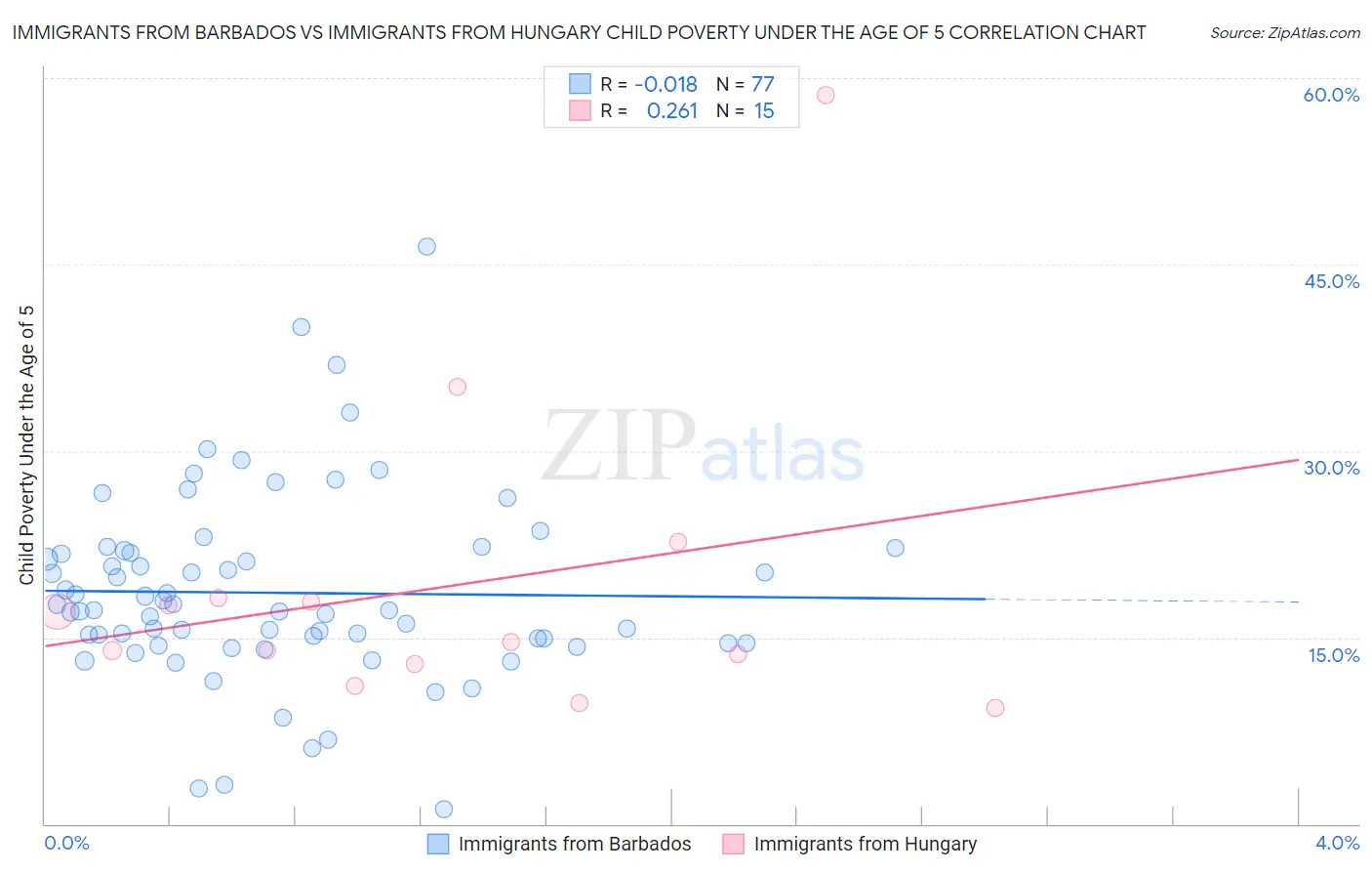 Immigrants from Barbados vs Immigrants from Hungary Child Poverty Under the Age of 5