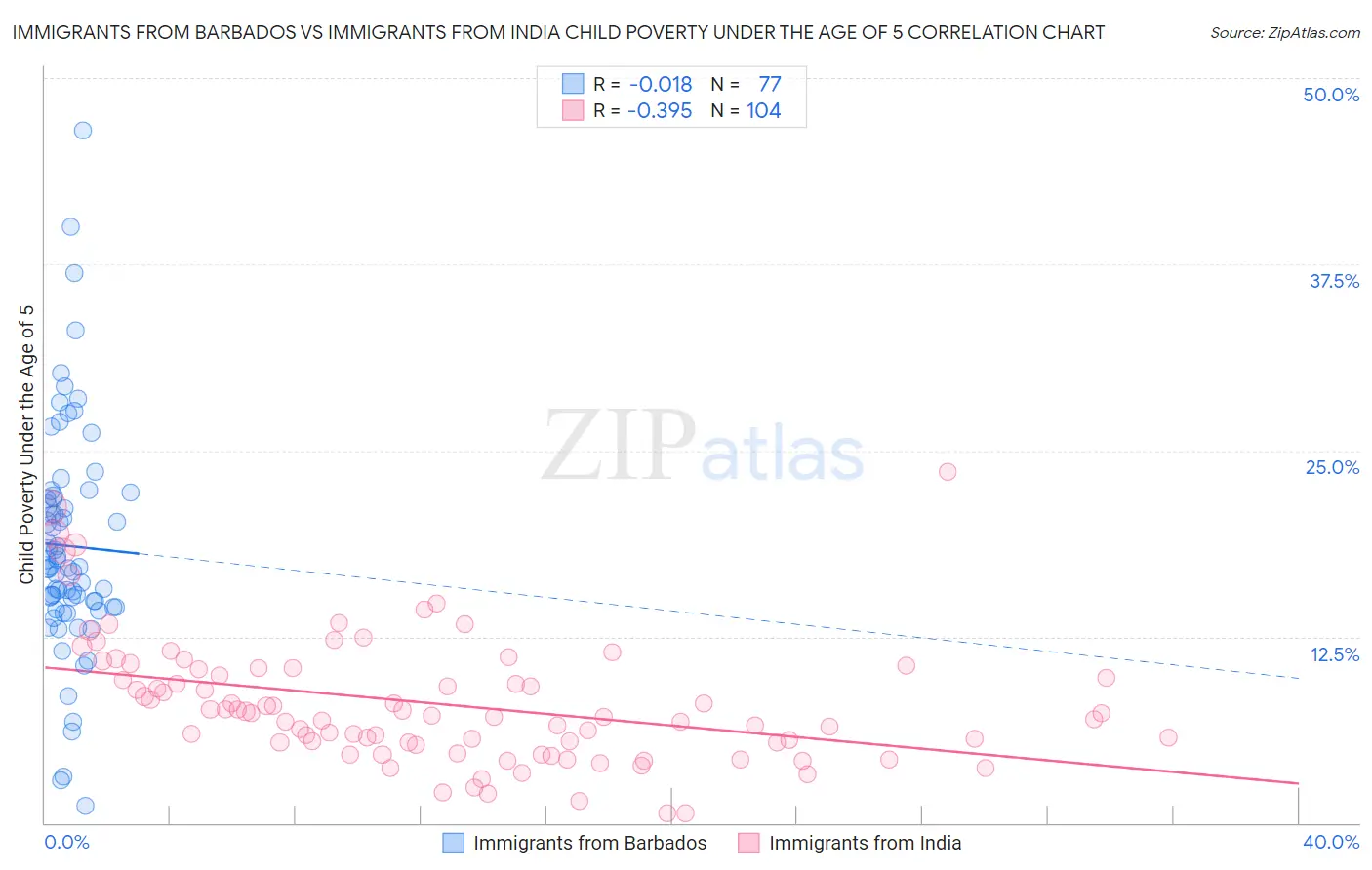 Immigrants from Barbados vs Immigrants from India Child Poverty Under the Age of 5