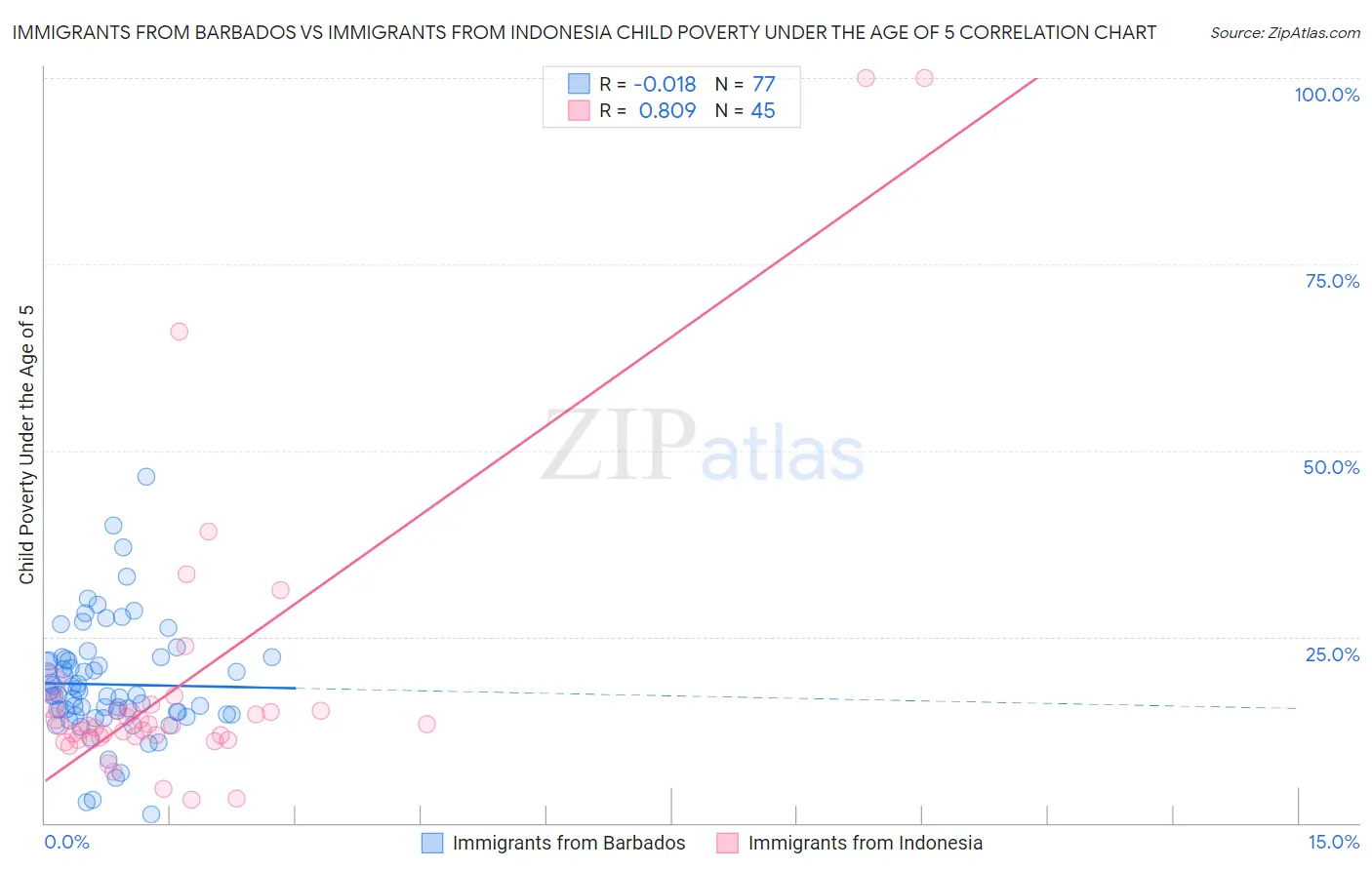 Immigrants from Barbados vs Immigrants from Indonesia Child Poverty Under the Age of 5